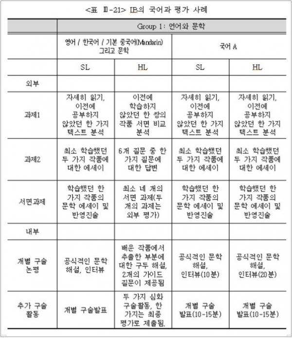 ▲ IB의 국어과목 평가사례 교육부 보고서에 실린 IB의 국어과목 평가사례. ⓒ 신향식