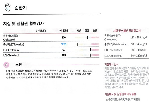 중성지방이 35로 낮은 이의 혈관 상태는 LDL 수치가 높다고 하더라도 혈관건강이 비교적 건강하다는 게 일부 전문가들의 견해다.