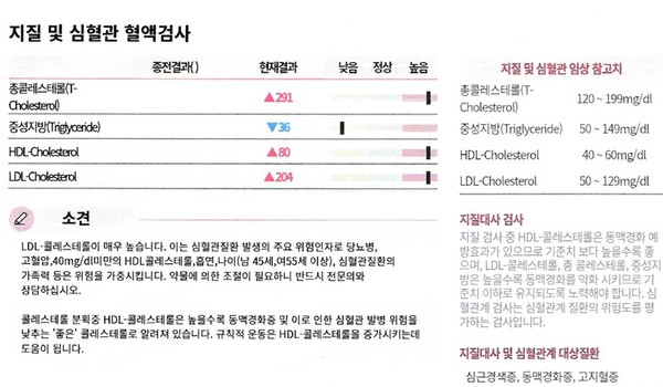 같은 생활방식을 실천한 사람들의 혈액 수치도 중성지방 낮고 HDL 높은 패턴으로 유사하다