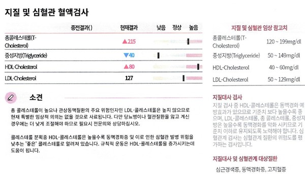 같은 생활방식을 실천한 사람들의 혈액 수치도 중성지방 낮고 HDL 높은 패턴으로 유사하다