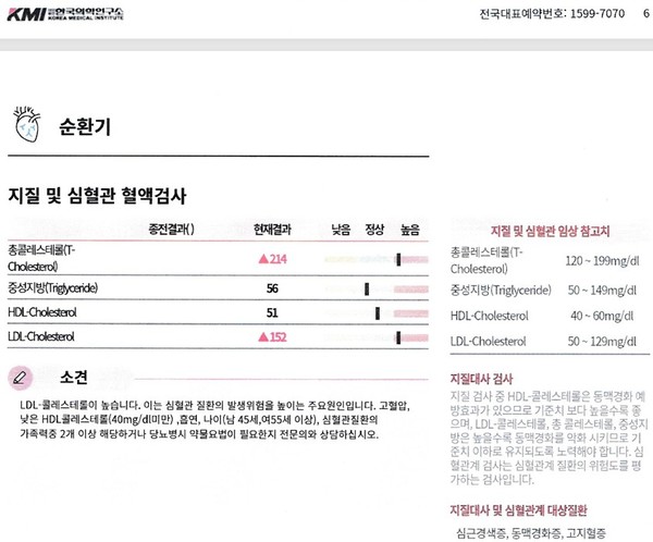 같은 생활방식을 실천한 사람들의 혈액 수치도 중성지방 낮고 HDL 높은 패턴으로 유사하다