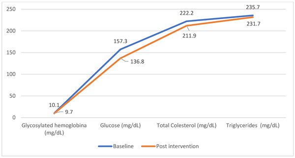 아마씨 섭취 전후의 변화를 직접 비교한 것으로, 당화혈색소(HbA1c)는 10.1에서 9.7로 감소하여 장기적인 혈당 조절이 개선되는 경향을 나타냈다. 특히 공복 혈당은 157.3 mg/dL에서 136.8 mg/dL로 크게 낮아져 통계적으로 매우 유의한 감소(p < 0.001)를 보였으며, 이는 아마씨가 혈당 상승을 억제하고 인슐린 반응을 안정화하는 데 기여했음을 시사한다. 또한 총콜레스테롤은 222.2에서 211.9 mg/dL로 감소했고, 중성지방 역시 235.7에서 231.7 mg/dL로 낮아져 지질 대사 개선 효과가 확인되었다.(출처=Effects of flaxseed supplementation on glycemic control in patients with type 2 diabetes: randomized clinical trial. Nutrients. 2025;17(4):709.)